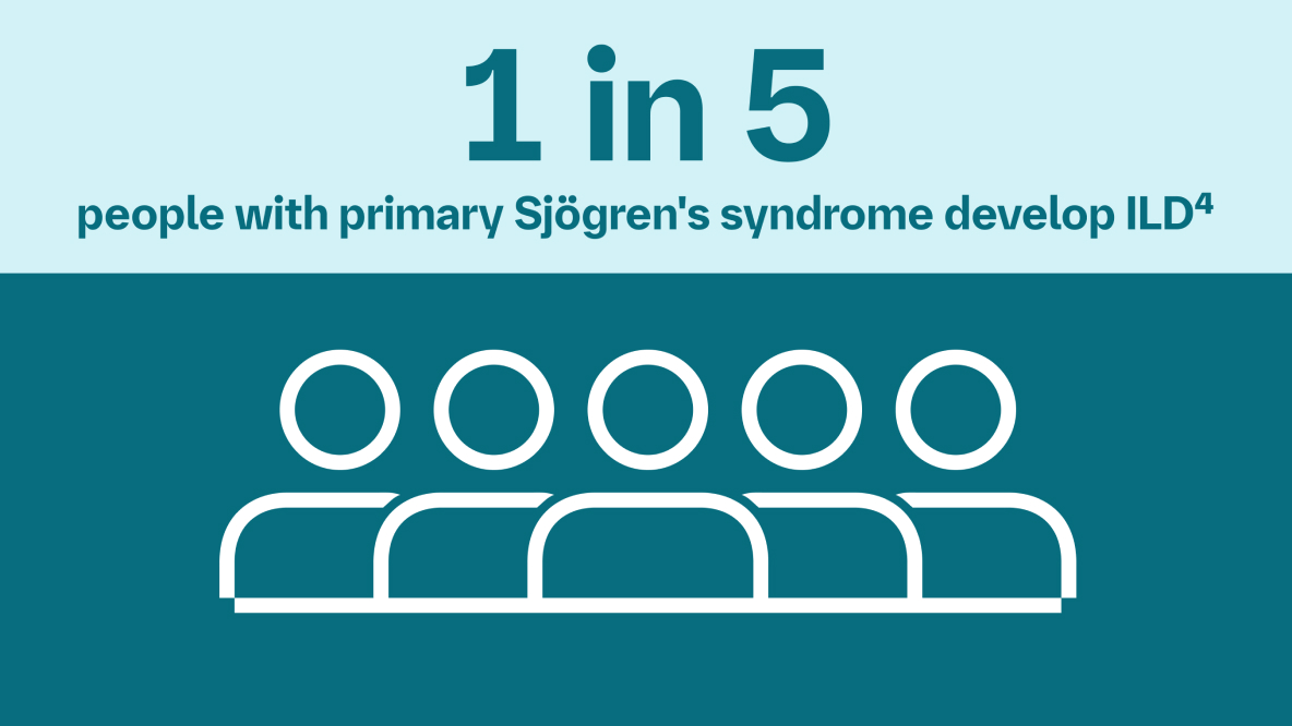 One in 5 people with primary Sjögren’s syndrome develop interstitial lung disease