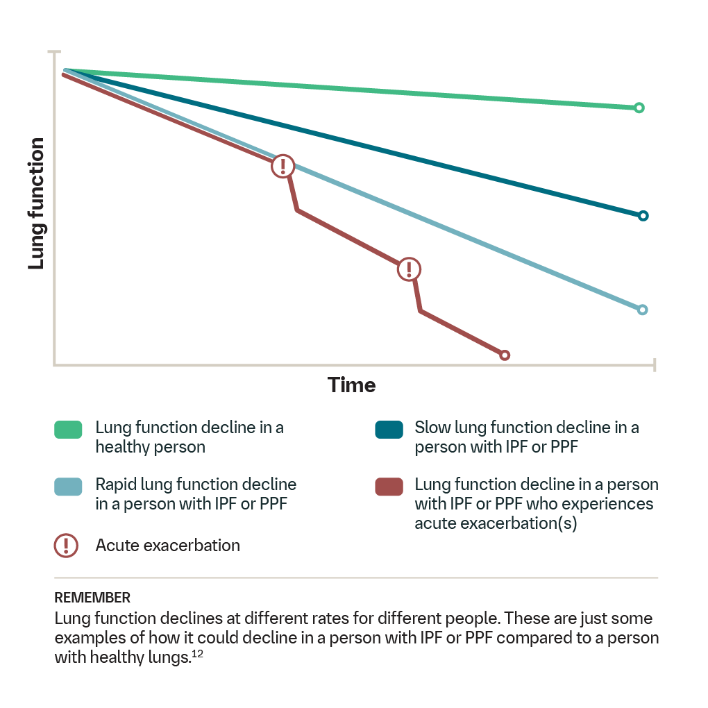 Graph comparing normal vs PF lung function decline